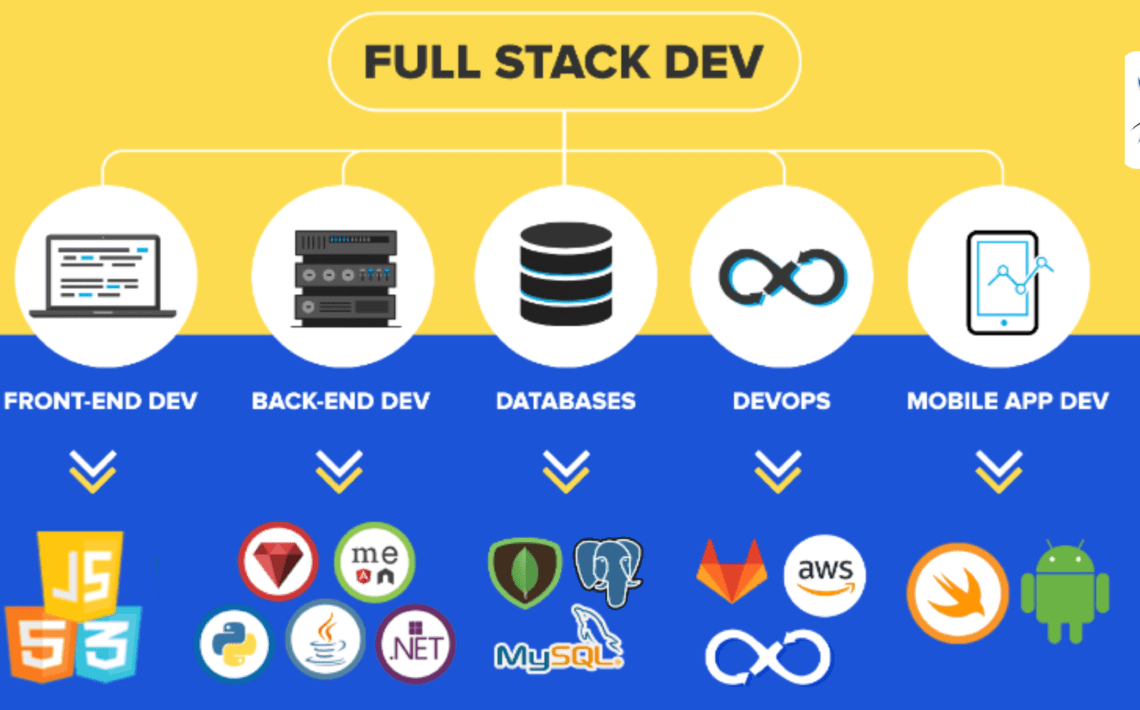 Full-Stack Development Courses,